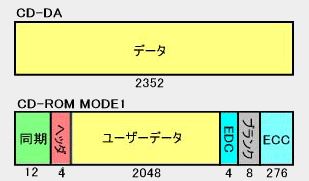 音楽CDとデータCDの記録範囲