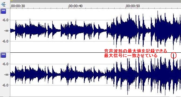 ダイナミックレンジと音声波形