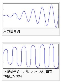 音声波形に対するコンプレッション操作の概念図