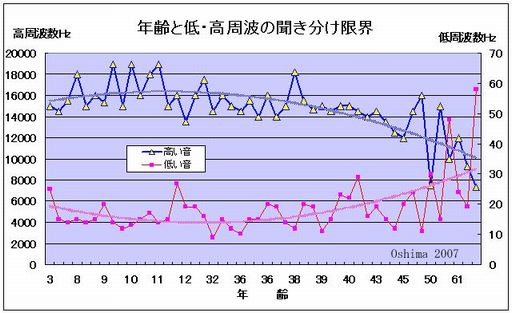 年令による可聴周波数帯域の変化