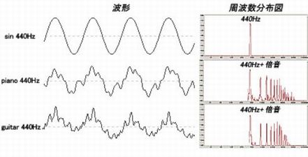 音色と音声波形の違い